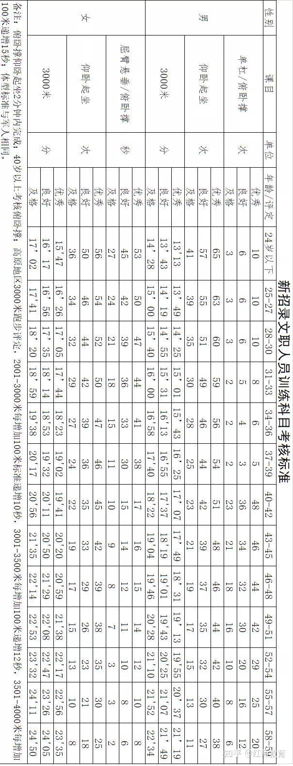 軍隊文職體能考試信息項目匯總！