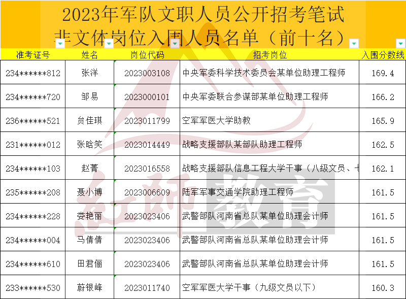 軍隊文職進面分數(shù)