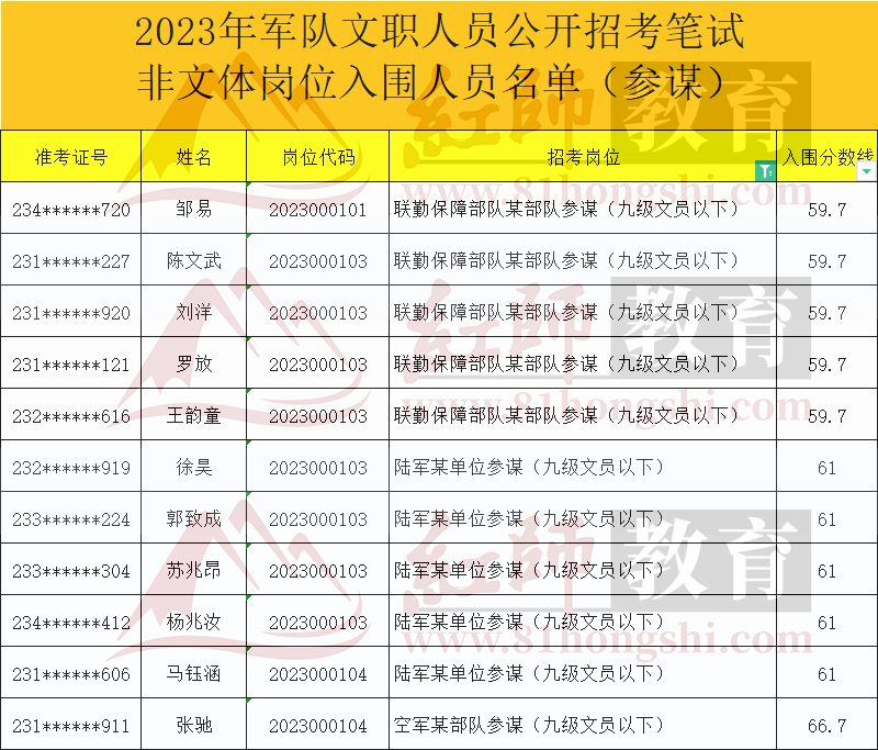 軍隊文職進面分數(shù)