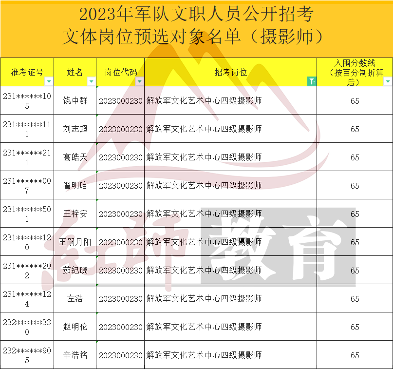 軍隊文職考多少分能進面