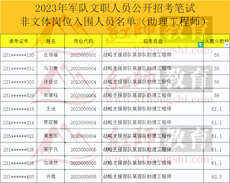 2023年軍隊(duì)文職助理工程師進(jìn)面分?jǐn)?shù)線