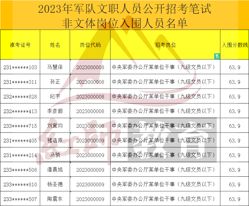 2023年軍隊(duì)文職干事進(jìn)面分?jǐn)?shù)線(xiàn)