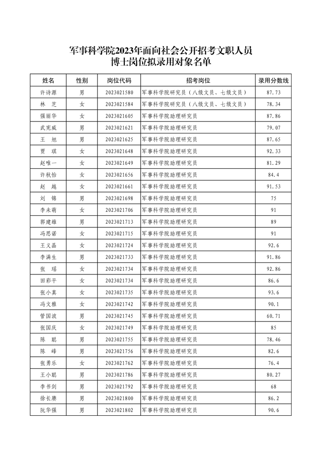 公示軍事科學(xué)院2023年面向社會(huì)公開 招考文職人員第二批擬錄用對(duì)象名單