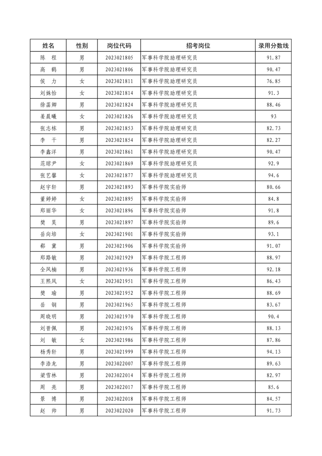 公示軍事科學(xué)院2023年面向社會(huì)公開 招考文職人員第二批擬錄用對(duì)象名單