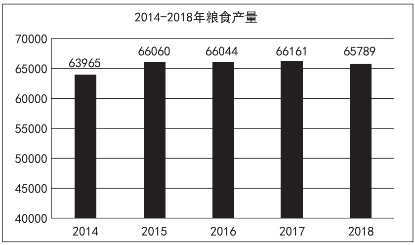  2018 年全年糧食種植面積 11704 萬公頃，比上年減少 95 萬公頃。其中，小麥種植面積 2427 萬公頃，減少 24 萬公項(xiàng)；稻谷種植面積 3019 萬公頃，減少 56 萬公頃；玉米種植面積 4213 萬公頃，減少 27 萬公頃；棉花種植面積 335 萬公頃，增加 16 萬公頃；油料作物種植面積 1289 萬公頃，減少 33 萬公頃；糖料作物種植面積 163 萬公頃，增加9 萬公頃。2014~2018 年每年糧食產(chǎn)量如下表所示，單位：萬噸。2018 年全年糧食產(chǎn)量65789 萬噸，比上年減少 371 萬噸，減產(chǎn) 0.6%。其中，夏糧產(chǎn)量 13878 萬噸，減產(chǎn) 2.1%；  早稻產(chǎn)量 2859 萬噸，減產(chǎn) 4.3%；秋糧產(chǎn)量 49052 萬噸，增產(chǎn) 0.1%。全年谷物產(chǎn)量61019 萬噸，比上年減產(chǎn) 0.8%。其中，稻谷產(chǎn)量 21213 萬噸，減產(chǎn) 0.3%；小麥產(chǎn)量13143 萬噸，減產(chǎn) 2.2%；玉米產(chǎn)量 25733 萬噸，減產(chǎn) 0.7%。   圖片    1、2018 年糧食種植面積比 2017 年減少約為（ ）。  A.1.2%  B.0.4%  C.1.8%  D.0.8%  2、2015~2018 年糧食產(chǎn)量增產(chǎn)比例最大的年份是（ ）。  A.2015 年  B.2016 年  C.2017 年  D.2018 年  3、由材料可以判斷下列說法不正確的是（ ）。  A.2014~2018 年糧食產(chǎn)量處于最低點(diǎn)的年份是 2014 年  B.2018 年全年糧食產(chǎn)量有所減少，其中各類糧食產(chǎn)量都有所下降  C.2014~2018 年糧食產(chǎn)量一直處于增減交替狀態(tài)  D.2018 年全年糧食種植面積減少，但棉花和糖料作物種植面積有所增加      1、【答案】D  解析：第一步，本題考查減少率計(jì)算。第二步，定位文字材料，“2018年全年糧食種植面積 11704 萬公頃，比上年減少 95 萬公頃”。第三步，根據(jù)減少率 = 減少量 / 基期量，可得 2018 年糧食種植面積比 2017 年減少 95÷（11704+95），直除首位商 8。因此，選擇 D 選項(xiàng)。  2、【答案】A  解析：第一步，本題考查增長率計(jì)算比較中的增量替代。第二步，定位柱狀圖。第三步，根據(jù)增長率 = 增長量 / 基期量，當(dāng)基期量差別不大時，可以用增長量替代增長率進(jìn)行比較，增長量即為“柱高差”，明顯 2015 年增長量最大（柱高差明顯最大），且其基期量相對較小，故直接判定 2015 年增產(chǎn)比例最大。因此，選擇 A 選項(xiàng)。    3、【答案】B  解析：本題考查綜合分析。A 選項(xiàng)，讀數(shù)比較，由柱狀圖可知，2014—2018 年糧食產(chǎn)量處于最低點(diǎn)的為 2014 年，正確。B 選項(xiàng)，讀數(shù)比較，由文字材料第二段可知，2018 年糧食產(chǎn)量比上年減少 371 萬噸，但秋糧增產(chǎn) 0.1%，故并不是每一類糧食產(chǎn)量都下降，錯誤。C 選項(xiàng)，讀數(shù)比較，由柱狀圖可知，2014—2018 年糧食產(chǎn)量一直處于增減交替狀態(tài)，正確。D 選項(xiàng)，讀數(shù)比較，由文字材料第一段可知，2018 年糧食面積比上年減少 95 萬公頃，但棉花增加 16 萬公頃，糖料作物種植面積增加 9 萬公頃，正確。因此，選擇 B 選項(xiàng)。